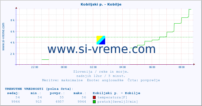 POVPREČJE :: Kobiljski p. - Kobilje :: temperatura | pretok | višina :: zadnji dan / 5 minut.