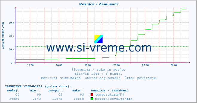 POVPREČJE :: Pesnica - Zamušani :: temperatura | pretok | višina :: zadnji dan / 5 minut.