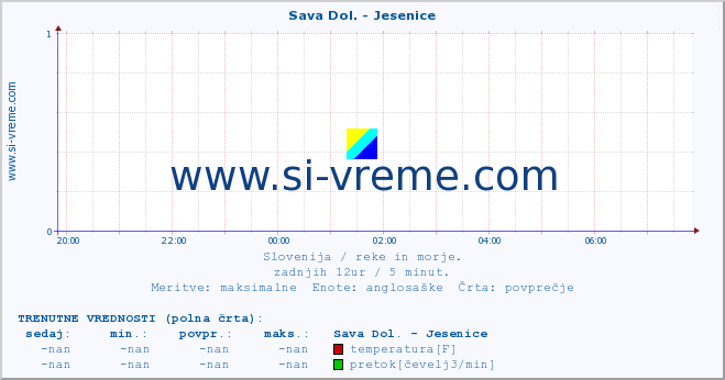 POVPREČJE :: Sava Dol. - Jesenice :: temperatura | pretok | višina :: zadnji dan / 5 minut.