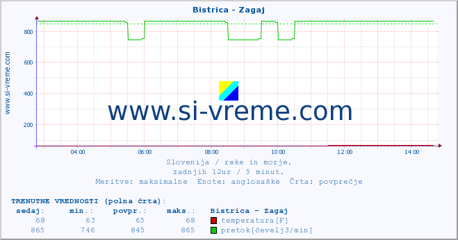 POVPREČJE :: Bistrica - Zagaj :: temperatura | pretok | višina :: zadnji dan / 5 minut.