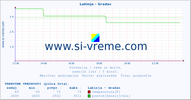 POVPREČJE :: Lahinja - Gradac :: temperatura | pretok | višina :: zadnji dan / 5 minut.