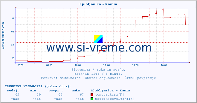 POVPREČJE :: Ljubljanica - Kamin :: temperatura | pretok | višina :: zadnji dan / 5 minut.