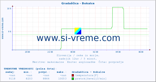 POVPREČJE :: Gradaščica - Bokalce :: temperatura | pretok | višina :: zadnji dan / 5 minut.