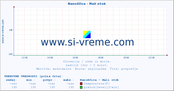 POVPREČJE :: Nanoščica - Mali otok :: temperatura | pretok | višina :: zadnji dan / 5 minut.