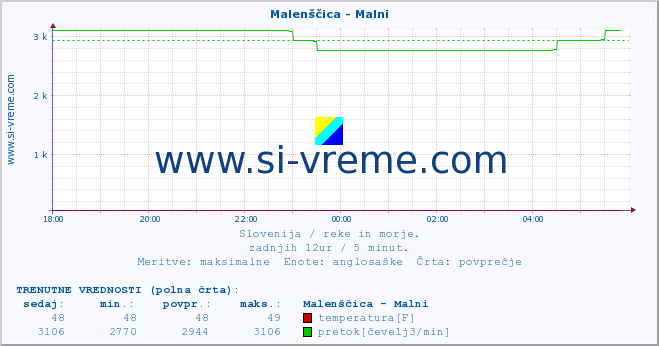 POVPREČJE :: Malenščica - Malni :: temperatura | pretok | višina :: zadnji dan / 5 minut.