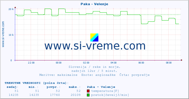 POVPREČJE :: Paka - Velenje :: temperatura | pretok | višina :: zadnji dan / 5 minut.