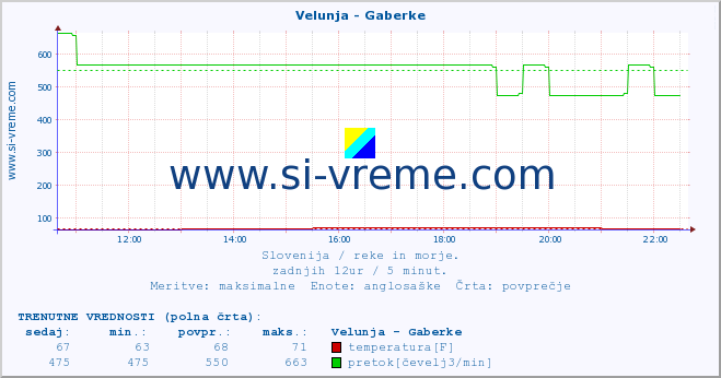 POVPREČJE :: Velunja - Gaberke :: temperatura | pretok | višina :: zadnji dan / 5 minut.