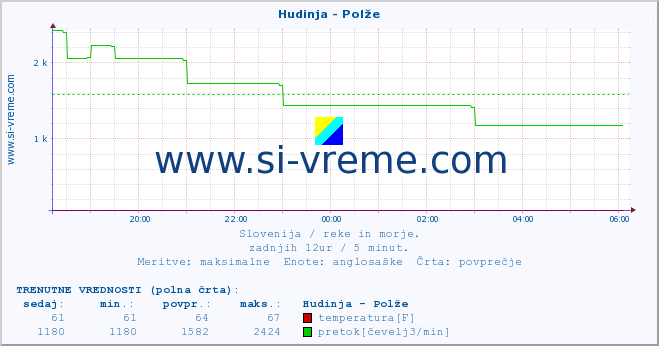 POVPREČJE :: Hudinja - Polže :: temperatura | pretok | višina :: zadnji dan / 5 minut.