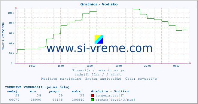 POVPREČJE :: Gračnica - Vodiško :: temperatura | pretok | višina :: zadnji dan / 5 minut.