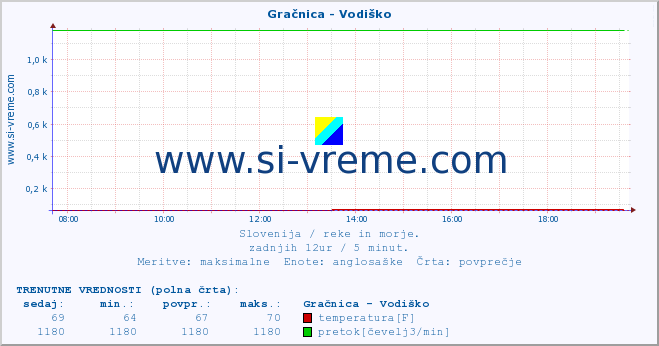 POVPREČJE :: Gračnica - Vodiško :: temperatura | pretok | višina :: zadnji dan / 5 minut.