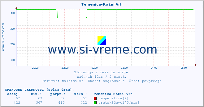 POVPREČJE :: Temenica-Rožni Vrh :: temperatura | pretok | višina :: zadnji dan / 5 minut.