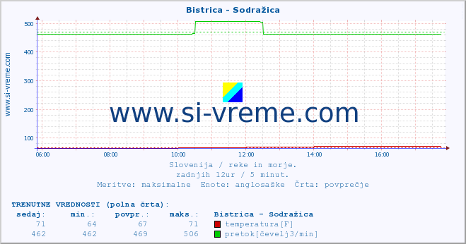 POVPREČJE :: Bistrica - Sodražica :: temperatura | pretok | višina :: zadnji dan / 5 minut.