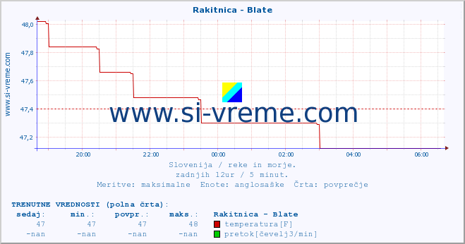 POVPREČJE :: Rakitnica - Blate :: temperatura | pretok | višina :: zadnji dan / 5 minut.