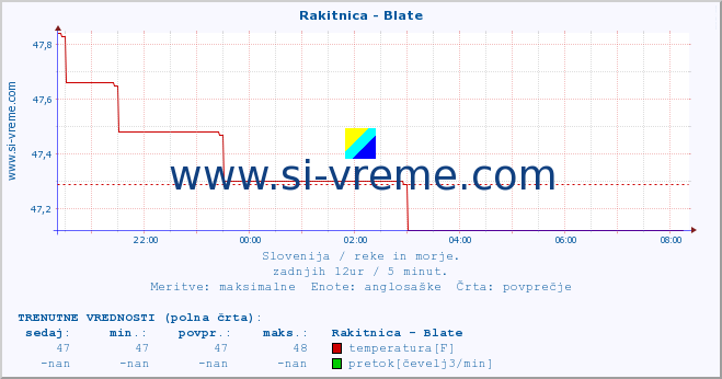 POVPREČJE :: Rakitnica - Blate :: temperatura | pretok | višina :: zadnji dan / 5 minut.