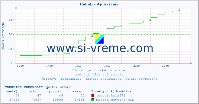 POVPREČJE :: Hubelj - Ajdovščina :: temperatura | pretok | višina :: zadnji dan / 5 minut.