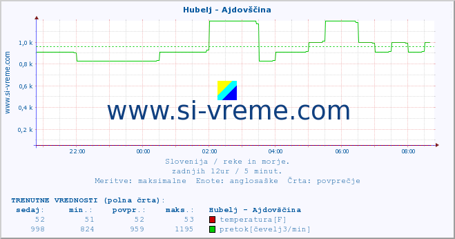 POVPREČJE :: Hubelj - Ajdovščina :: temperatura | pretok | višina :: zadnji dan / 5 minut.