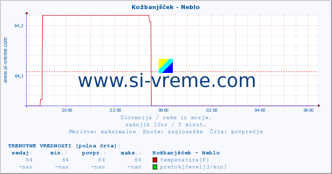 POVPREČJE :: Kožbanjšček - Neblo :: temperatura | pretok | višina :: zadnji dan / 5 minut.