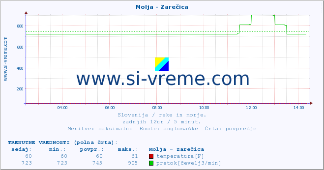 POVPREČJE :: Molja - Zarečica :: temperatura | pretok | višina :: zadnji dan / 5 minut.