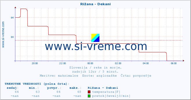 POVPREČJE :: Rižana - Dekani :: temperatura | pretok | višina :: zadnji dan / 5 minut.