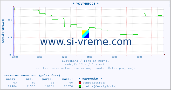 POVPREČJE :: * POVPREČJE * :: temperatura | pretok | višina :: zadnji dan / 5 minut.