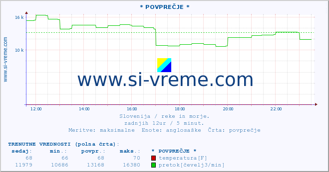 POVPREČJE :: * POVPREČJE * :: temperatura | pretok | višina :: zadnji dan / 5 minut.