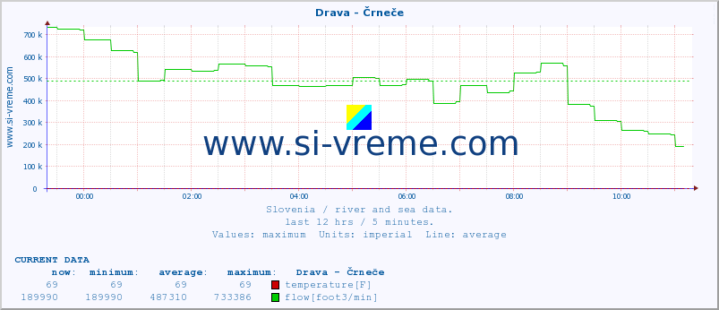  :: Drava - Črneče :: temperature | flow | height :: last day / 5 minutes.