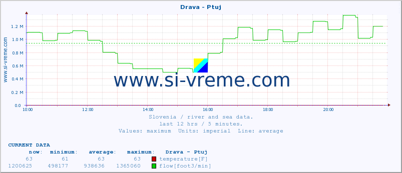  :: Drava - Ptuj :: temperature | flow | height :: last day / 5 minutes.