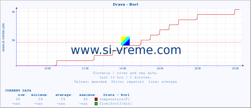  :: Drava - Borl :: temperature | flow | height :: last day / 5 minutes.