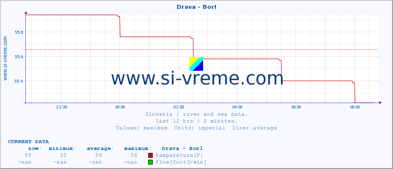  :: Drava - Borl :: temperature | flow | height :: last day / 5 minutes.