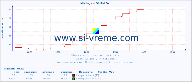  :: Mislinja - Otiški Vrh :: temperature | flow | height :: last day / 5 minutes.