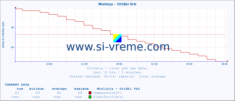  :: Mislinja - Otiški Vrh :: temperature | flow | height :: last day / 5 minutes.