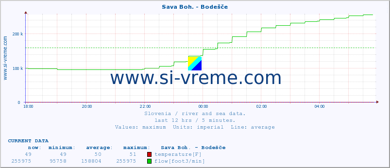  :: Sava Boh. - Bodešče :: temperature | flow | height :: last day / 5 minutes.