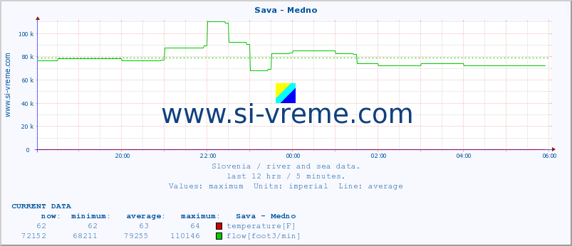  :: Sava - Medno :: temperature | flow | height :: last day / 5 minutes.