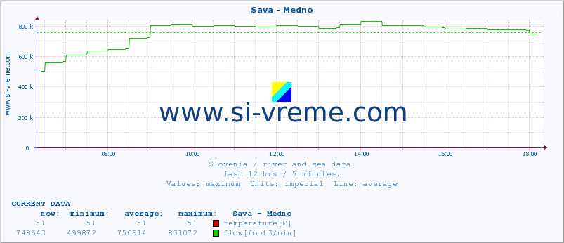  :: Sava - Medno :: temperature | flow | height :: last day / 5 minutes.