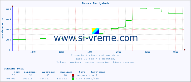  :: Sava - Šentjakob :: temperature | flow | height :: last day / 5 minutes.