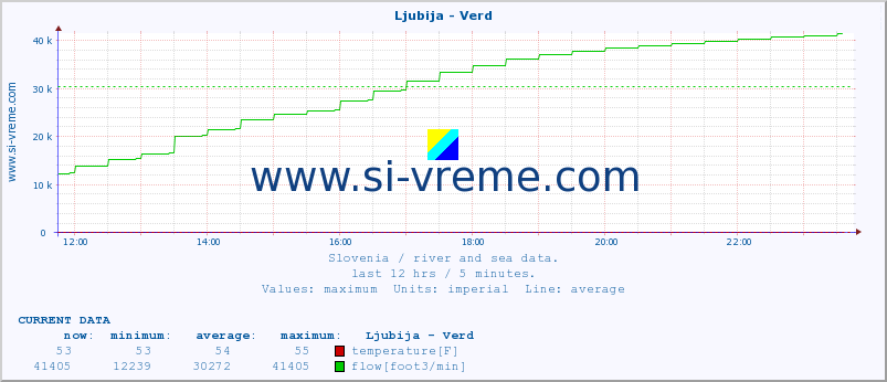  :: Ljubija - Verd :: temperature | flow | height :: last day / 5 minutes.