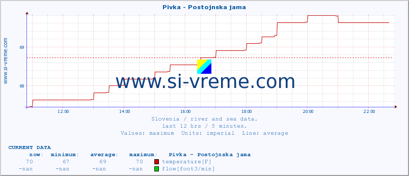  :: Pivka - Postojnska jama :: temperature | flow | height :: last day / 5 minutes.