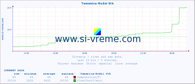  :: Temenica-Rožni Vrh :: temperature | flow | height :: last day / 5 minutes.