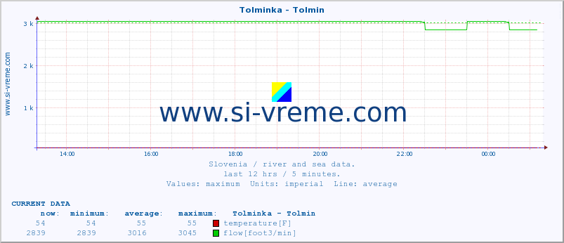  :: Tolminka - Tolmin :: temperature | flow | height :: last day / 5 minutes.