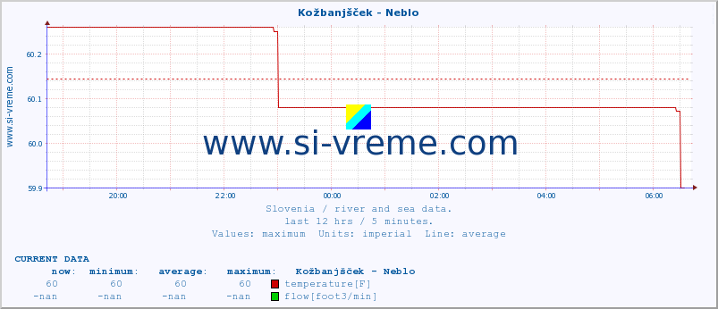  :: Kožbanjšček - Neblo :: temperature | flow | height :: last day / 5 minutes.