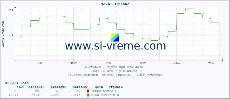  :: Reka - Trpčane :: temperature | flow | height :: last day / 5 minutes.