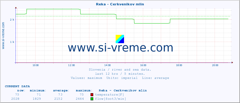  :: Reka - Cerkvenikov mlin :: temperature | flow | height :: last day / 5 minutes.