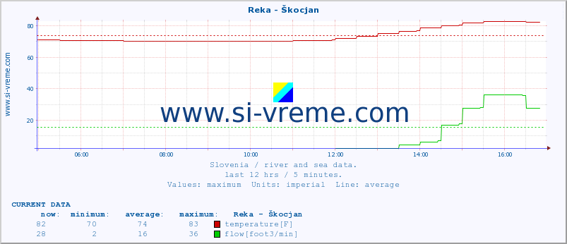  :: Reka - Škocjan :: temperature | flow | height :: last day / 5 minutes.