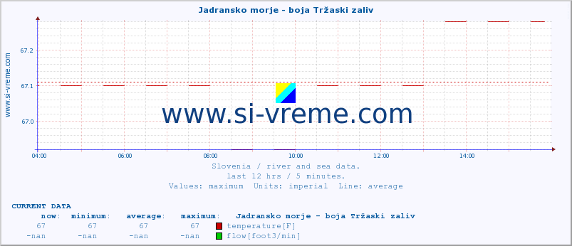  :: Jadransko morje - boja Tržaski zaliv :: temperature | flow | height :: last day / 5 minutes.