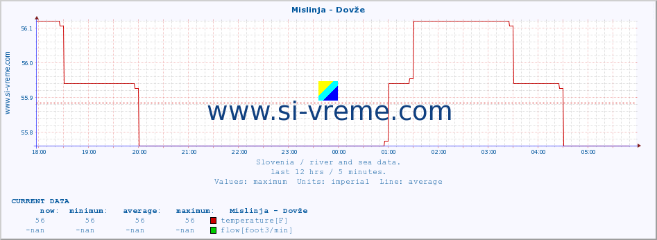  :: Mislinja - Dovže :: temperature | flow | height :: last day / 5 minutes.