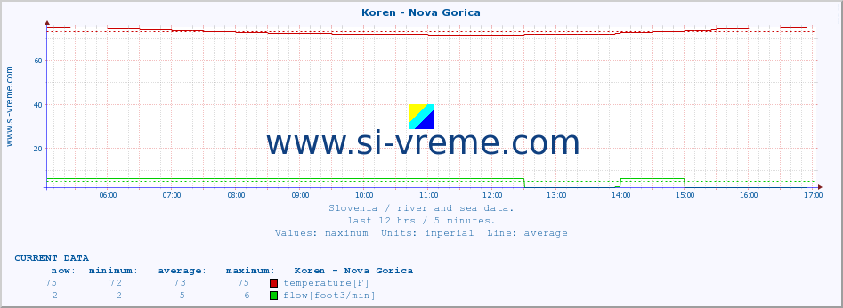  :: Koren - Nova Gorica :: temperature | flow | height :: last day / 5 minutes.