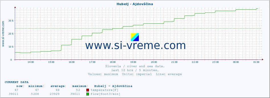  :: Hubelj - Ajdovščina :: temperature | flow | height :: last day / 5 minutes.