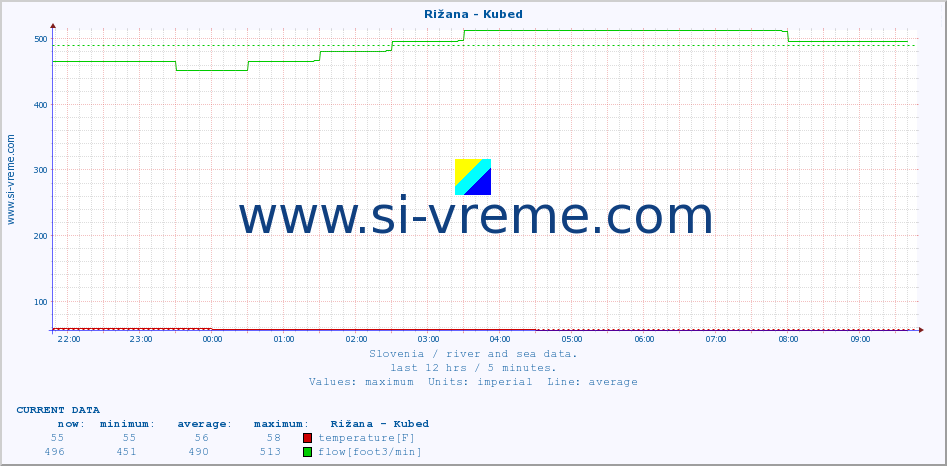  :: Rižana - Kubed :: temperature | flow | height :: last day / 5 minutes.