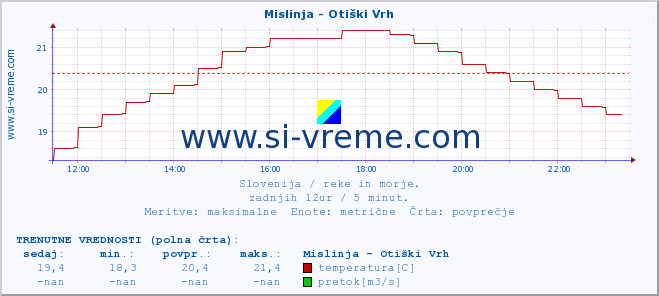 POVPREČJE :: Mislinja - Otiški Vrh :: temperatura | pretok | višina :: zadnji dan / 5 minut.