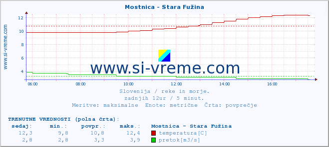 POVPREČJE :: Mostnica - Stara Fužina :: temperatura | pretok | višina :: zadnji dan / 5 minut.